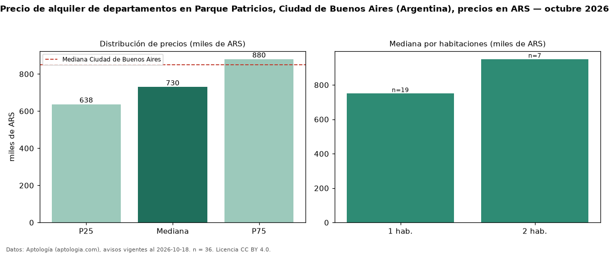 Precio de alquiler de departamentos en Parque Patricios, Ciudad de Buenos Aires (Argentina), precios en ARS — octubre 2026