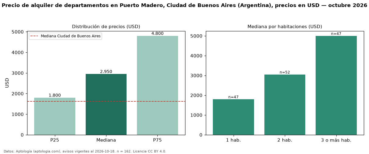 Precio de alquiler de departamentos en Puerto Madero, Ciudad de Buenos Aires (Argentina), precios en USD — octubre 2026