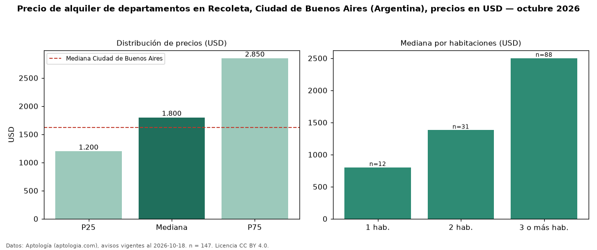 Precio de alquiler de departamentos en Recoleta, Ciudad de Buenos Aires (Argentina), precios en USD — octubre 2026