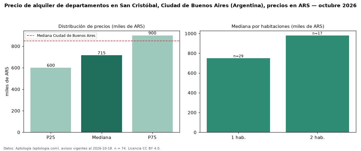 Precio de alquiler de departamentos en San Cristóbal, Ciudad de Buenos Aires (Argentina), precios en ARS — octubre 2026