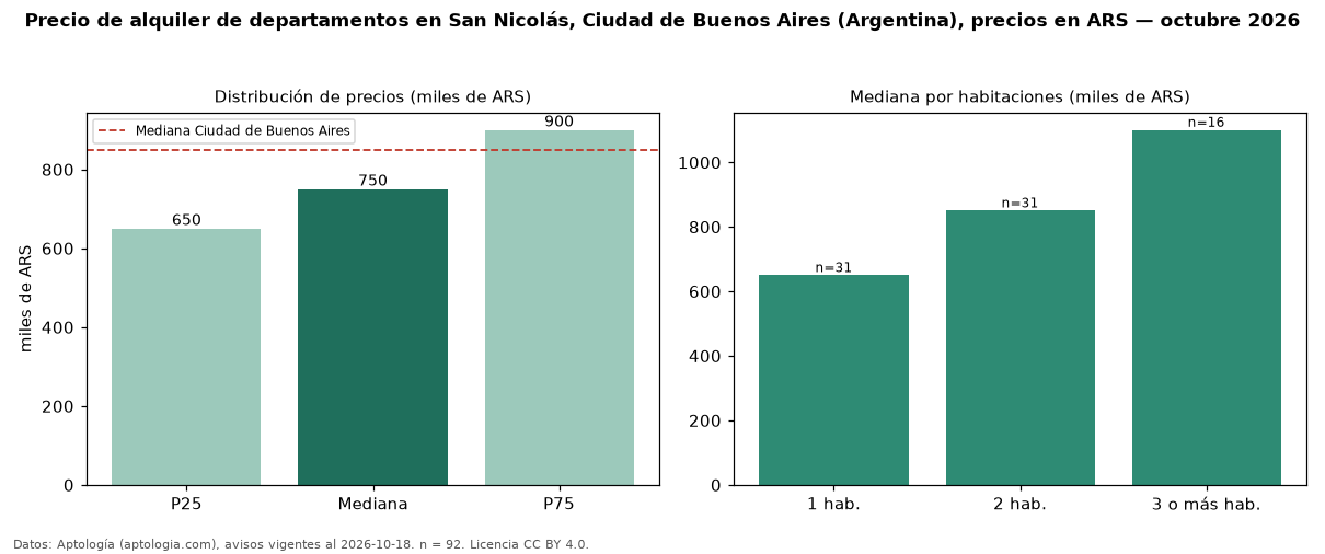 Precio de alquiler de departamentos en San Nicolás, Ciudad de Buenos Aires (Argentina), precios en ARS — octubre 2026