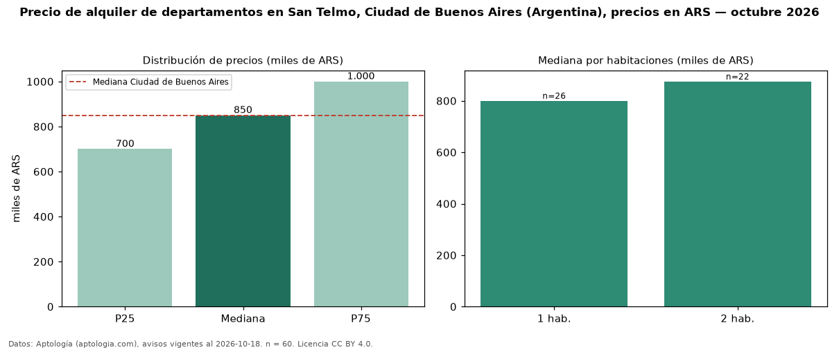 Precio de alquiler de departamentos en San Telmo, Ciudad de Buenos Aires (Argentina), precios en ARS — octubre 2026