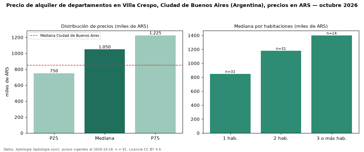Precio de alquiler de departamentos en Villa Crespo, Ciudad de Buenos Aires (Argentina), precios en ARS — octubre 2026
