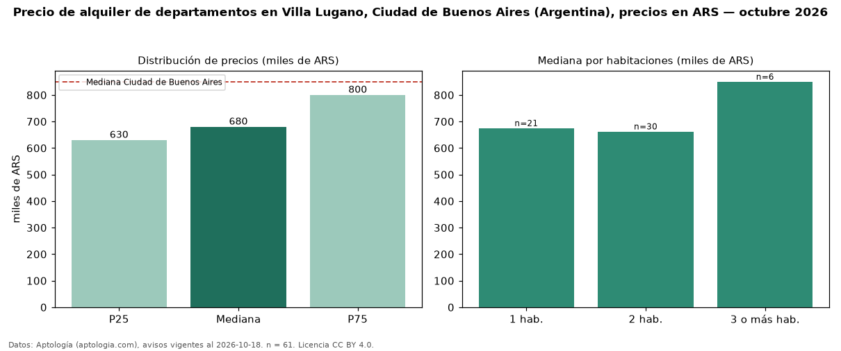 Precio de alquiler de departamentos en Villa Lugano, Ciudad de Buenos Aires (Argentina), precios en ARS — octubre 2026