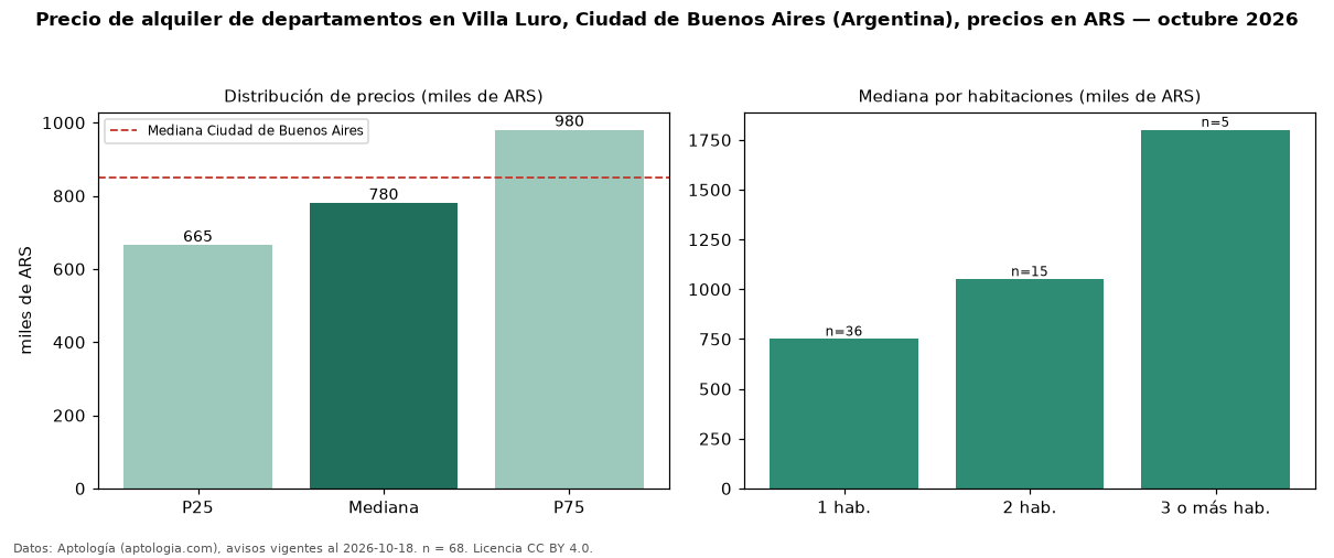 Precio de alquiler de departamentos en Villa Luro, Ciudad de Buenos Aires (Argentina), precios en ARS — octubre 2026