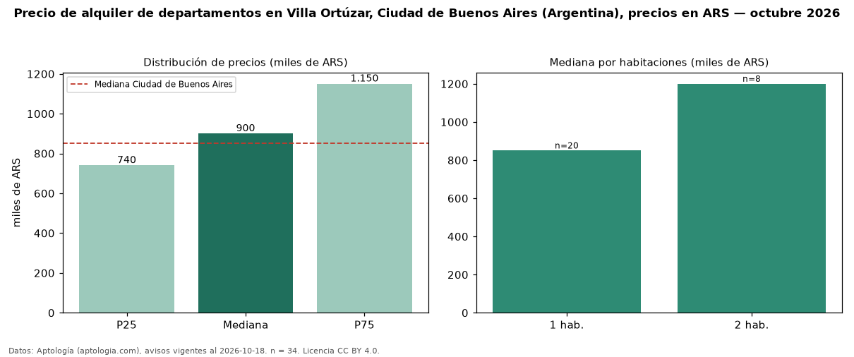 Precio de alquiler de departamentos en Villa Ortúzar, Ciudad de Buenos Aires (Argentina), precios en ARS — octubre 2026