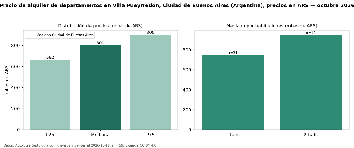 Precio de alquiler de departamentos en Villa Pueyrredón, Ciudad de Buenos Aires (Argentina), precios en ARS — octubre 2026