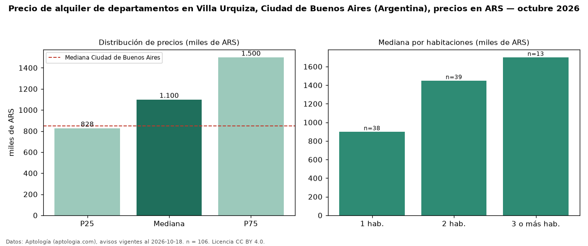 Precio de alquiler de departamentos en Villa Urquiza, Ciudad de Buenos Aires (Argentina), precios en ARS — octubre 2026