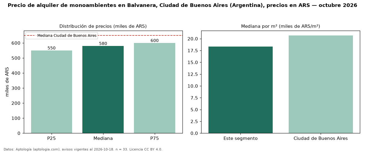Precio de alquiler de monoambientes en Balvanera, Ciudad de Buenos Aires (Argentina), precios en ARS — octubre 2026