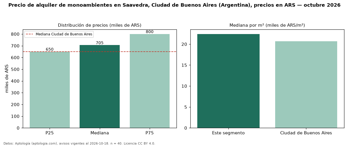 Precio de alquiler de monoambientes en Saavedra, Ciudad de Buenos Aires (Argentina), precios en ARS — octubre 2026