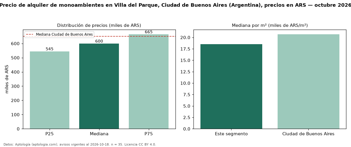 Precio de alquiler de monoambientes en Villa del Parque, Ciudad de Buenos Aires (Argentina), precios en ARS — octubre 2026
