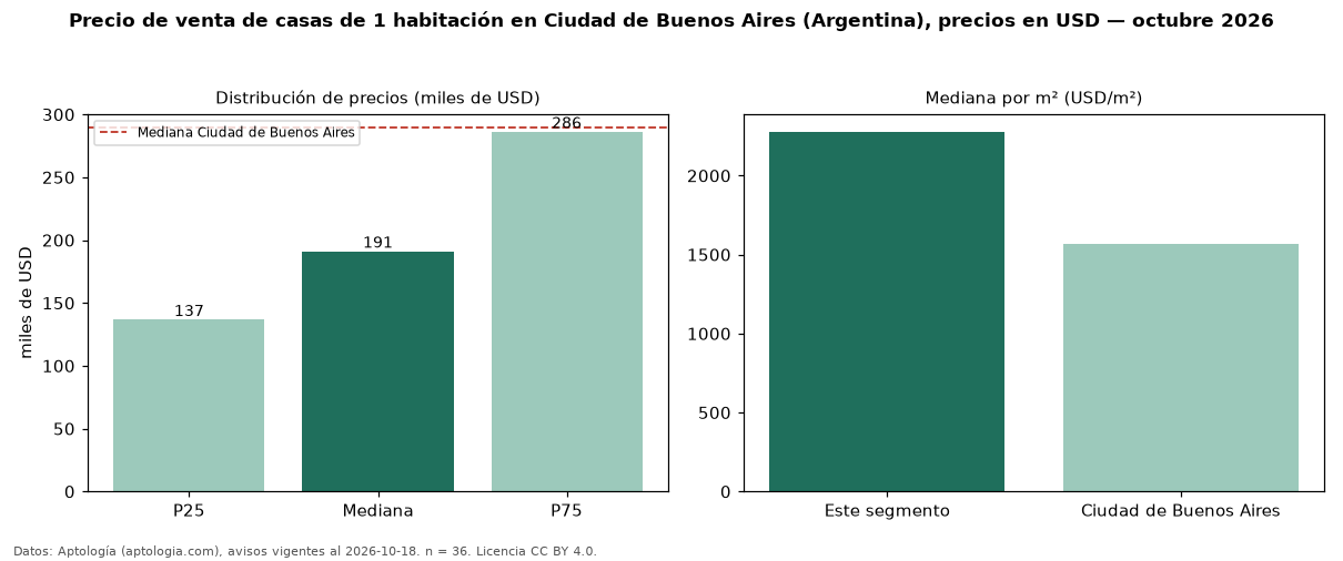Precio de venta de casas de 1 habitación en Ciudad de Buenos Aires (Argentina), precios en USD — octubre 2026