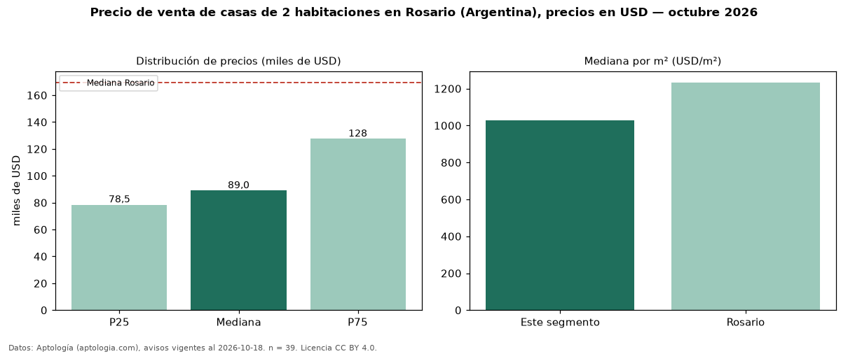 Precio de venta de casas de 2 habitaciones en Rosario (Argentina), precios en USD — octubre 2026