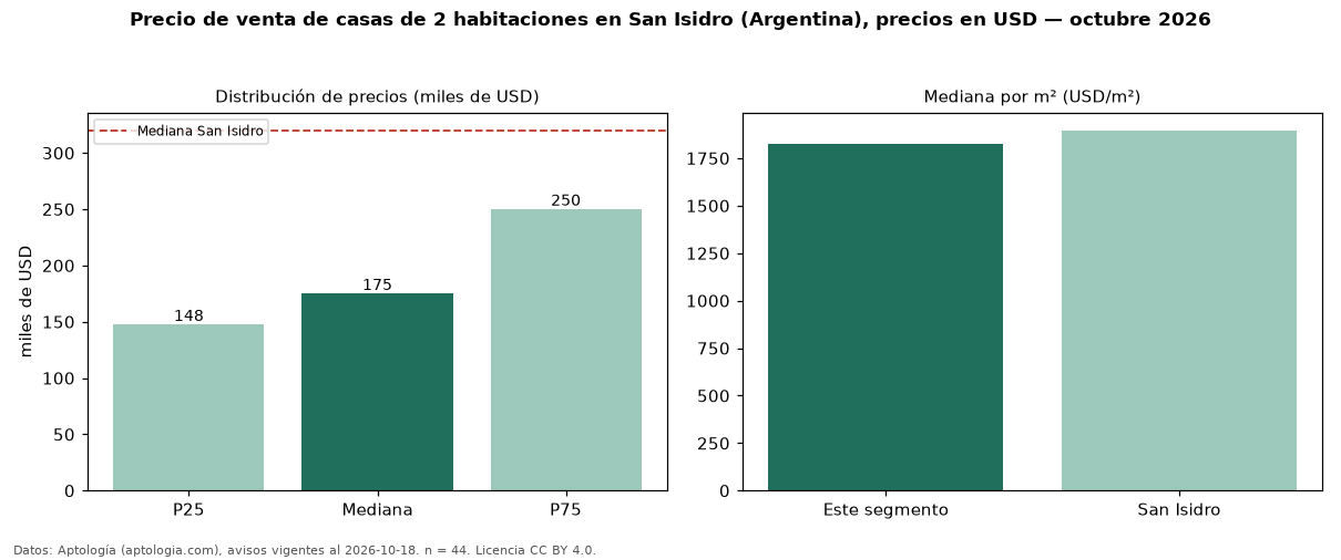 Precio de venta de casas de 2 habitaciones en San Isidro (Argentina), precios en USD — octubre 2026