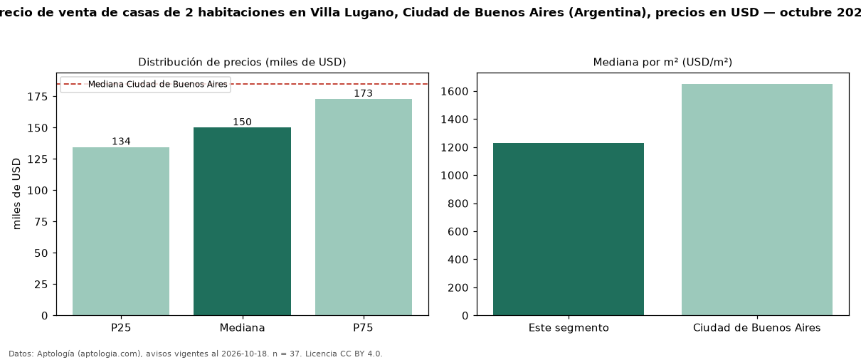 Precio de venta de casas de 2 habitaciones en Villa Lugano, Ciudad de Buenos Aires (Argentina), precios en USD — octubre 2026