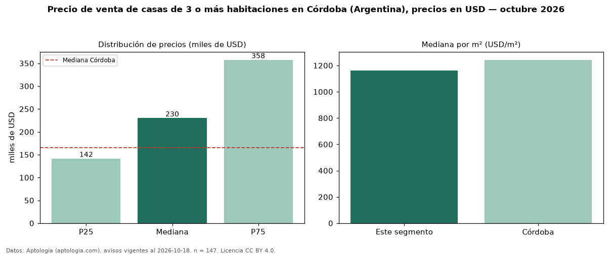 Precio de venta de casas de 3 o más habitaciones en Córdoba (Argentina), precios en USD — octubre 2026