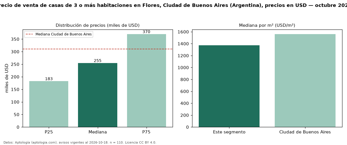 Precio de venta de casas de 3 o más habitaciones en Flores, Ciudad de Buenos Aires (Argentina), precios en USD — octubre 2026
