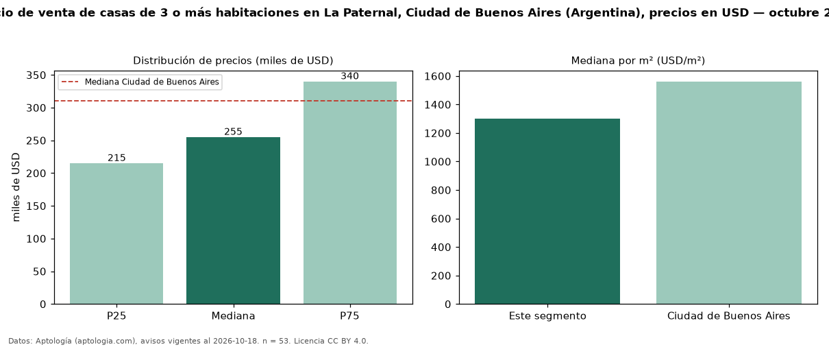 Precio de venta de casas de 3 o más habitaciones en La Paternal, Ciudad de Buenos Aires (Argentina), precios en USD — octubre 2026