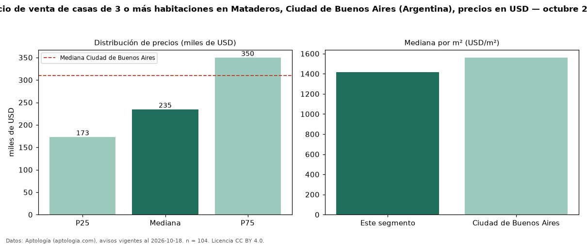 Precio de venta de casas de 3 o más habitaciones en Mataderos, Ciudad de Buenos Aires (Argentina), precios en USD — octubre 2026
