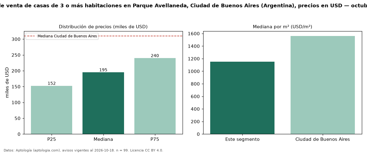Precio de venta de casas de 3 o más habitaciones en Parque Avellaneda, Ciudad de Buenos Aires (Argentina), precios en USD — octubre 2026