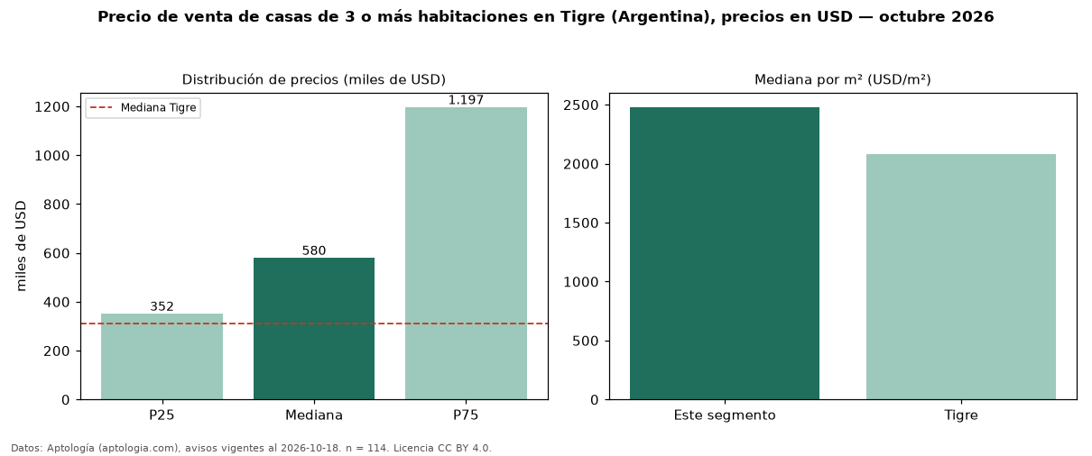 Precio de venta de casas de 3 o más habitaciones en Tigre (Argentina), precios en USD — octubre 2026
