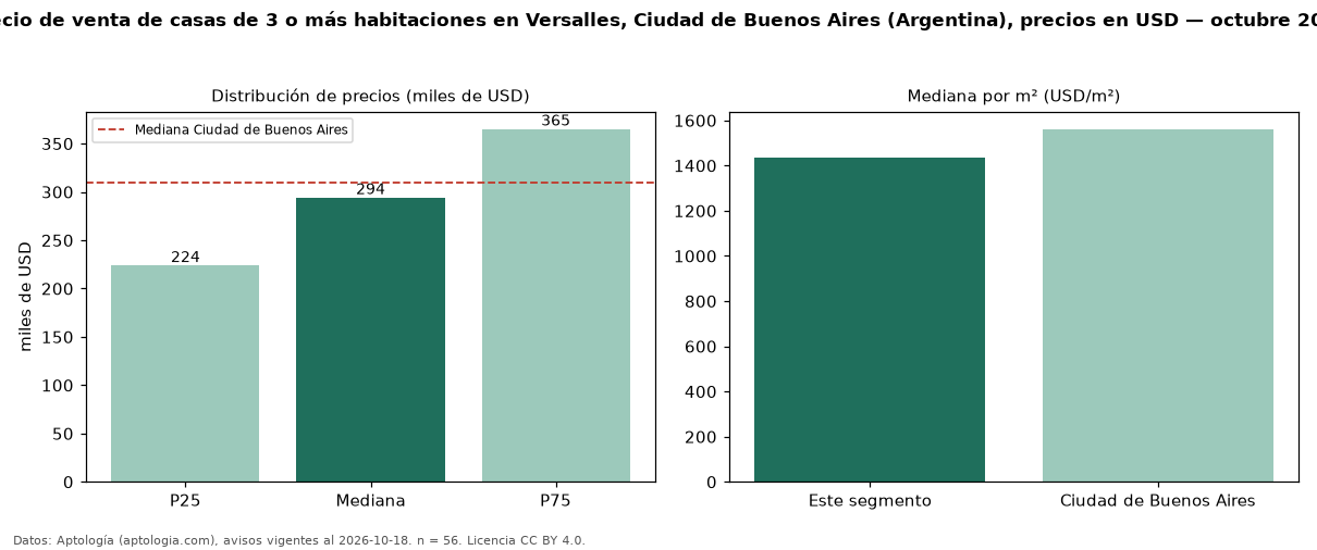 Precio de venta de casas de 3 o más habitaciones en Versalles, Ciudad de Buenos Aires (Argentina), precios en USD — octubre 2026