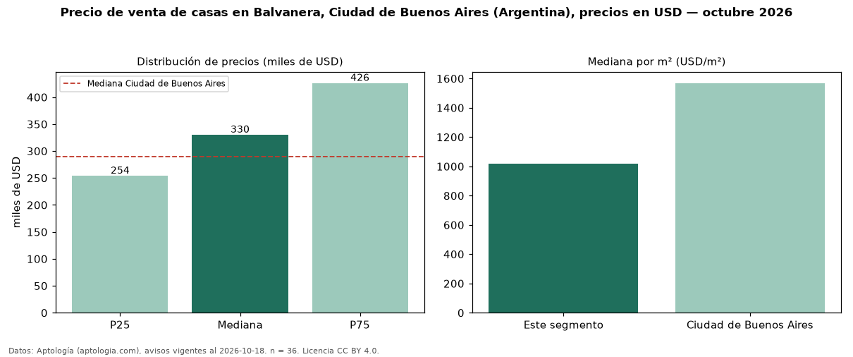 Precio de venta de casas en Balvanera, Ciudad de Buenos Aires (Argentina), precios en USD — octubre 2026