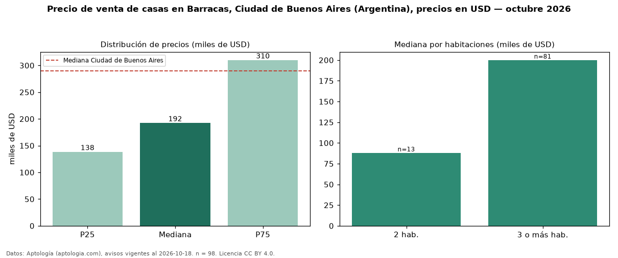 Precio de venta de casas en Barracas, Ciudad de Buenos Aires (Argentina), precios en USD — octubre 2026