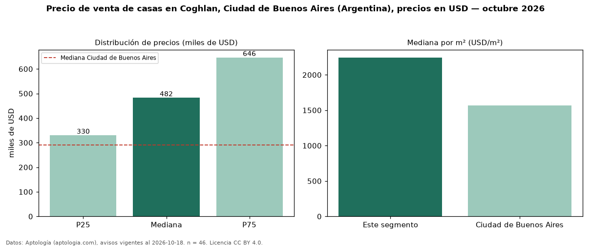Precio de venta de casas en Coghlan, Ciudad de Buenos Aires (Argentina), precios en USD — octubre 2026