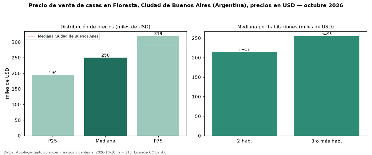 Precio de venta de casas en Floresta, Ciudad de Buenos Aires (Argentina), precios en USD — octubre 2026