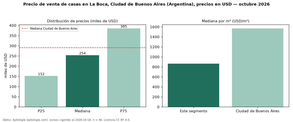 Precio de venta de casas en La Boca, Ciudad de Buenos Aires (Argentina), precios en USD — octubre 2026