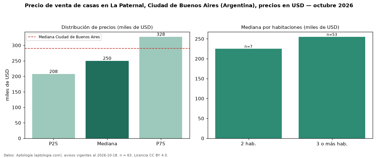 Precio de venta de casas en La Paternal, Ciudad de Buenos Aires (Argentina), precios en USD — octubre 2026