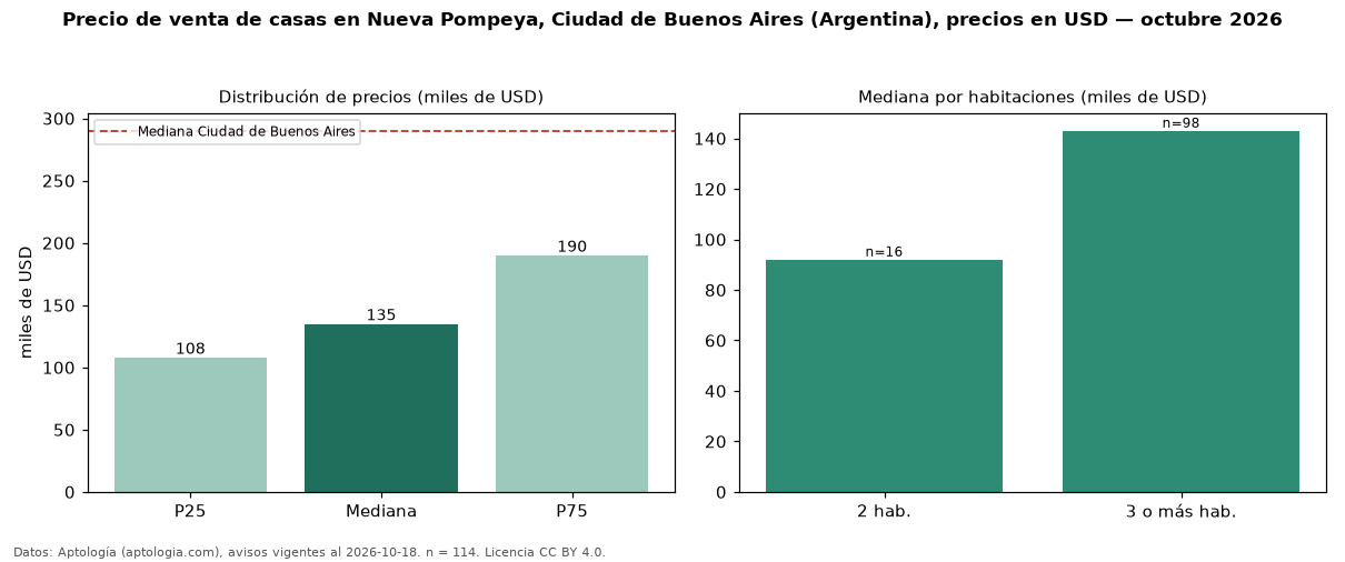Precio de venta de casas en Nueva Pompeya, Ciudad de Buenos Aires (Argentina), precios en USD — octubre 2026