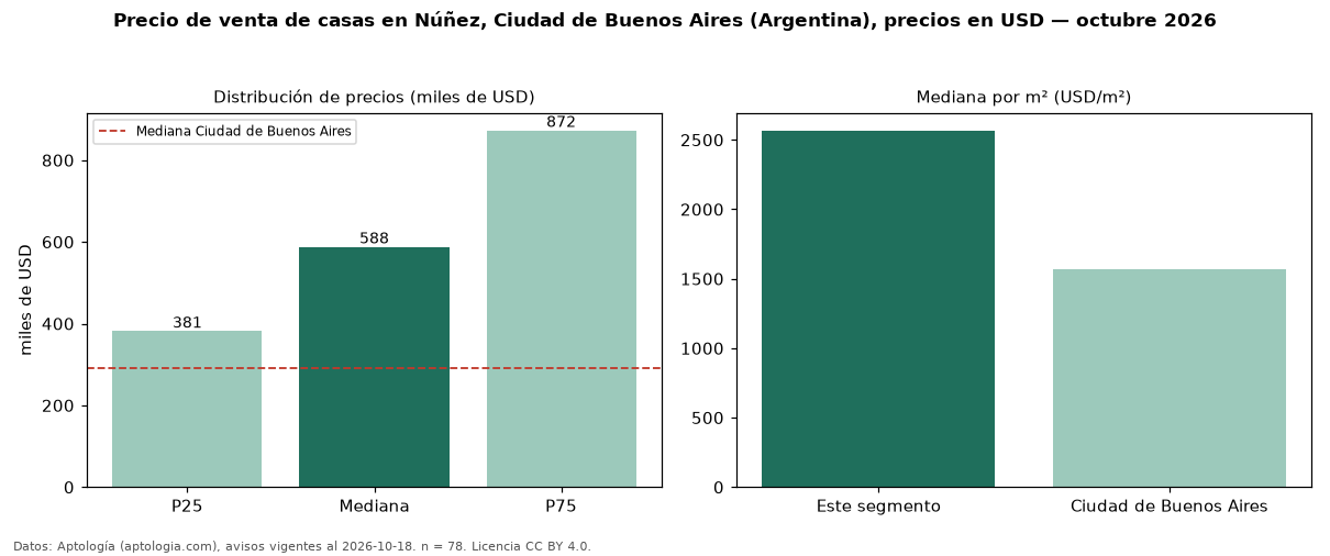 Precio de venta de casas en Núñez, Ciudad de Buenos Aires (Argentina), precios en USD — octubre 2026