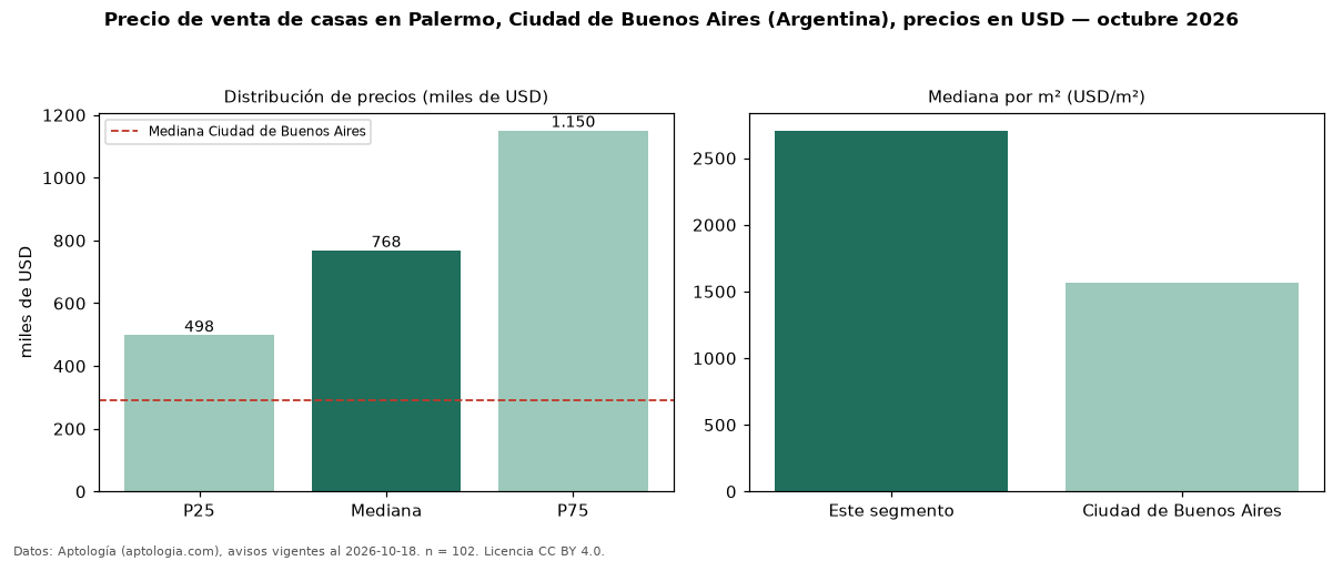 Precio de venta de casas en Palermo, Ciudad de Buenos Aires (Argentina), precios en USD — octubre 2026