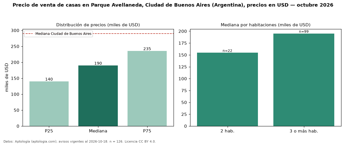 Precio de venta de casas en Parque Avellaneda, Ciudad de Buenos Aires (Argentina), precios en USD — octubre 2026