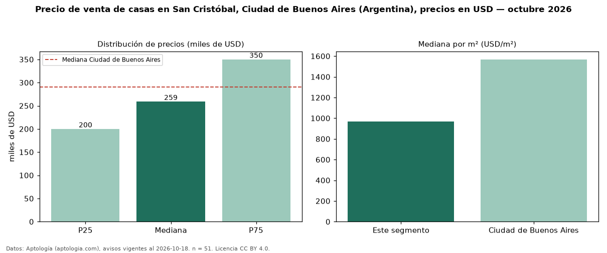Precio de venta de casas en San Cristóbal, Ciudad de Buenos Aires (Argentina), precios en USD — octubre 2026