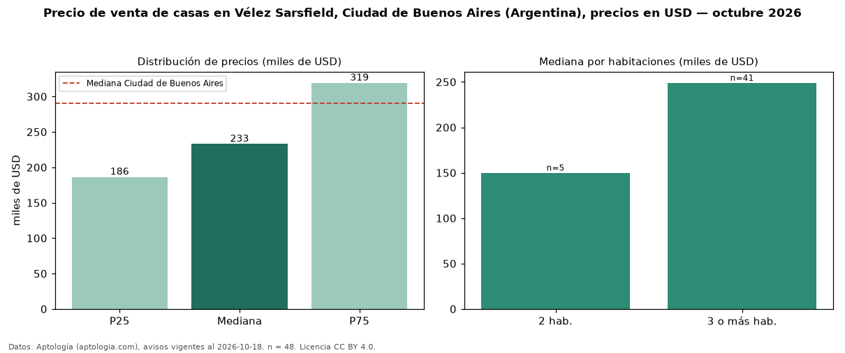 Precio de venta de casas en Vélez Sarsfield, Ciudad de Buenos Aires (Argentina), precios en USD — octubre 2026
