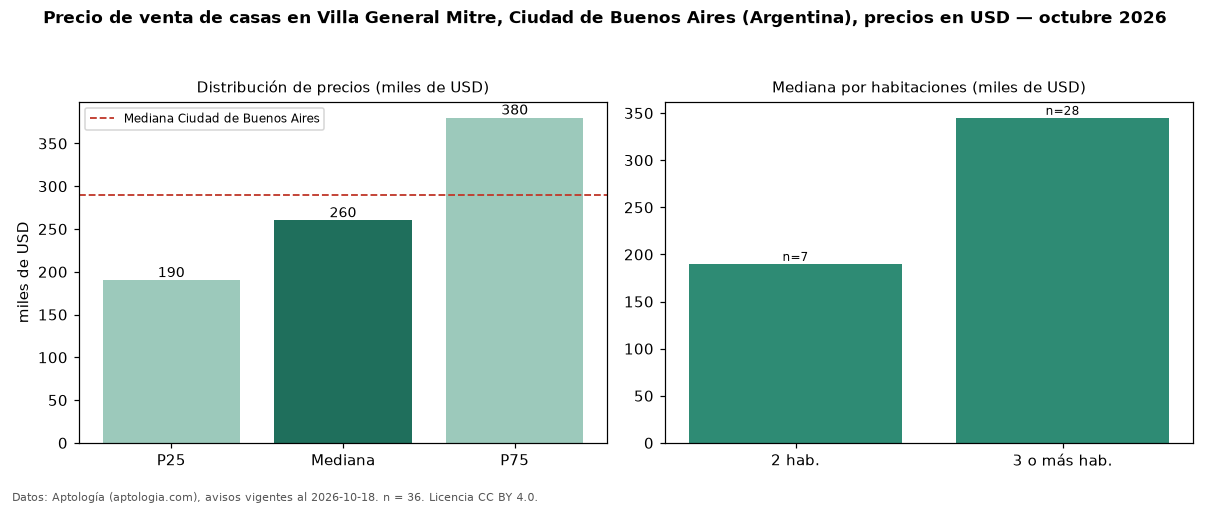 Precio de venta de casas en Villa General Mitre, Ciudad de Buenos Aires (Argentina), precios en USD — octubre 2026