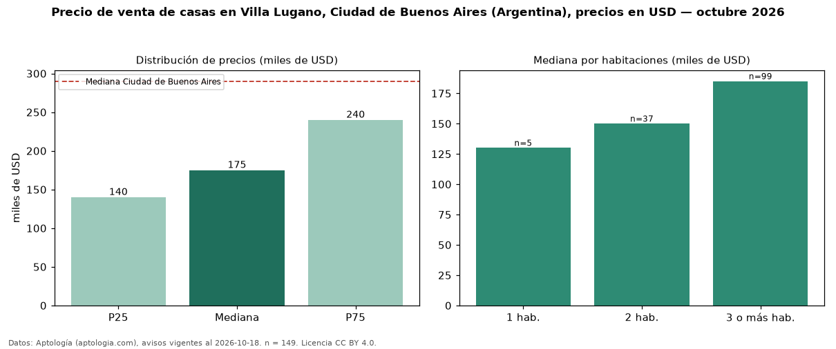Precio de venta de casas en Villa Lugano, Ciudad de Buenos Aires (Argentina), precios en USD — octubre 2026