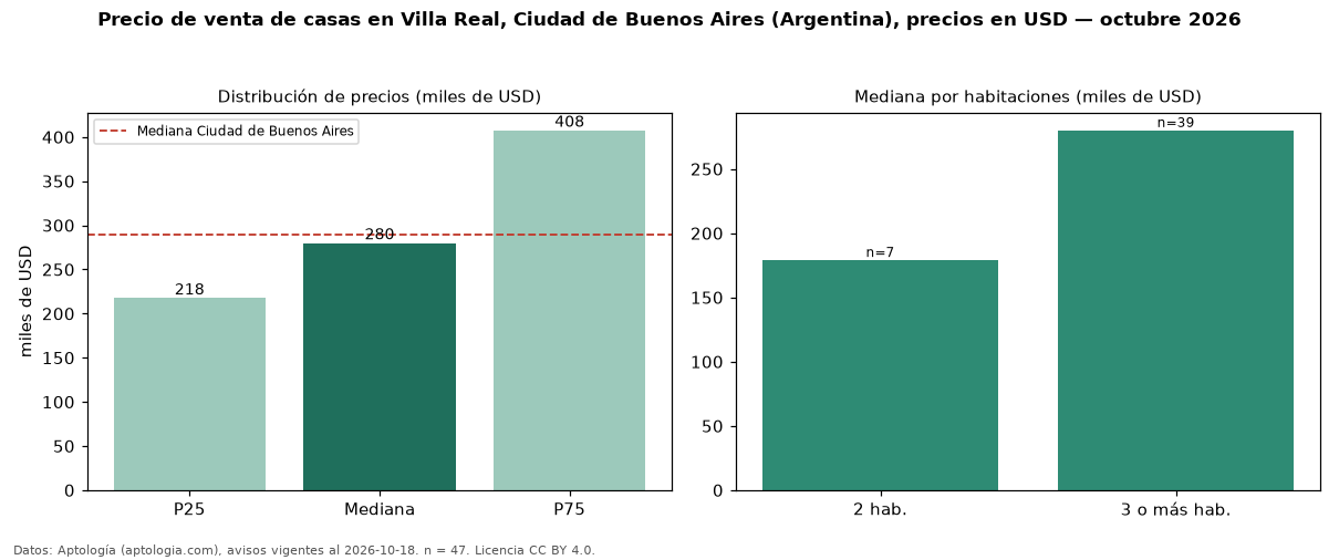 Precio de venta de casas en Villa Real, Ciudad de Buenos Aires (Argentina), precios en USD — octubre 2026