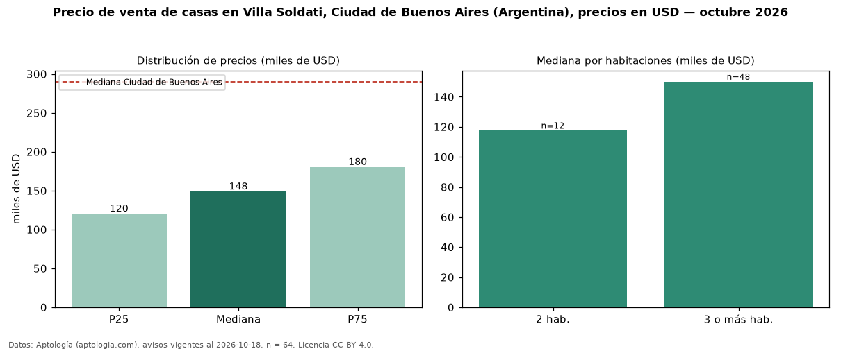 Precio de venta de casas en Villa Soldati, Ciudad de Buenos Aires (Argentina), precios en USD — octubre 2026