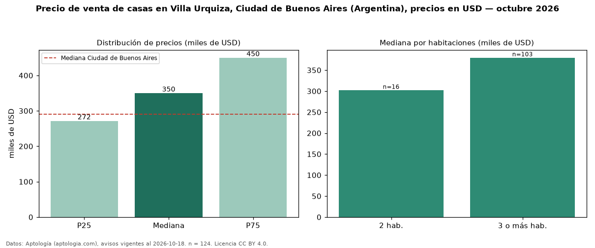 Precio de venta de casas en Villa Urquiza, Ciudad de Buenos Aires (Argentina), precios en USD — octubre 2026