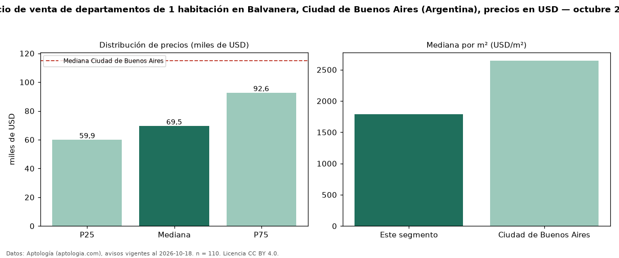 Precio de venta de departamentos de 1 habitación en Balvanera, Ciudad de Buenos Aires (Argentina), precios en USD — octubre 2026