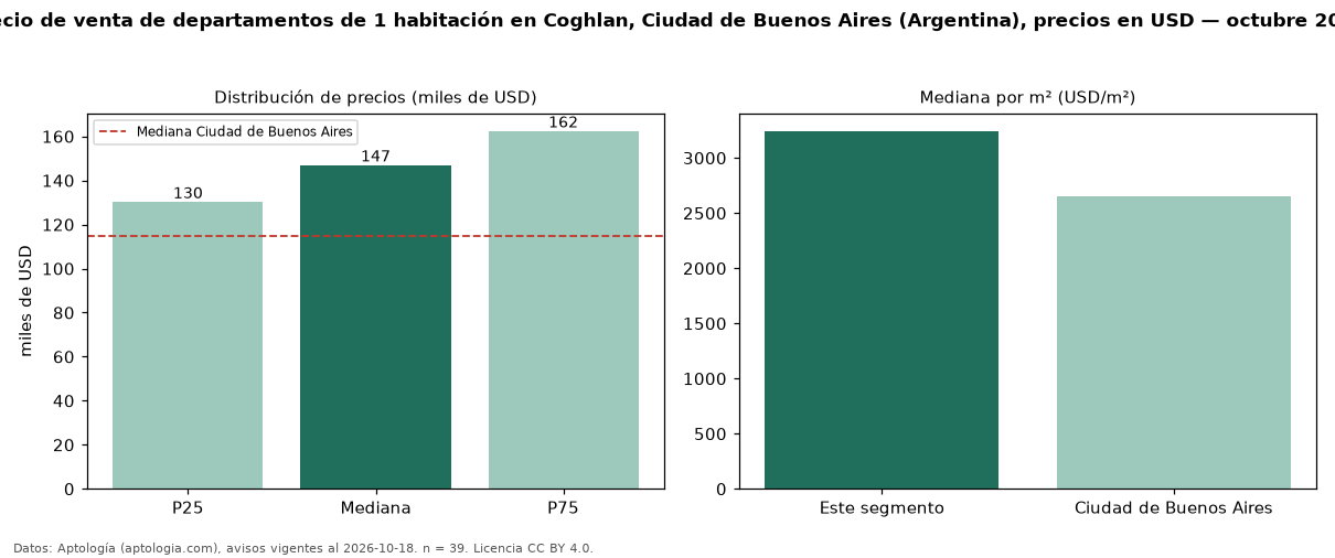 Precio de venta de departamentos de 1 habitación en Coghlan, Ciudad de Buenos Aires (Argentina), precios en USD — octubre 2026