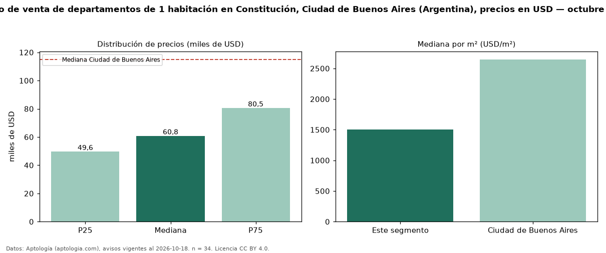 Precio de venta de departamentos de 1 habitación en Constitución, Ciudad de Buenos Aires (Argentina), precios en USD — octubre 2026