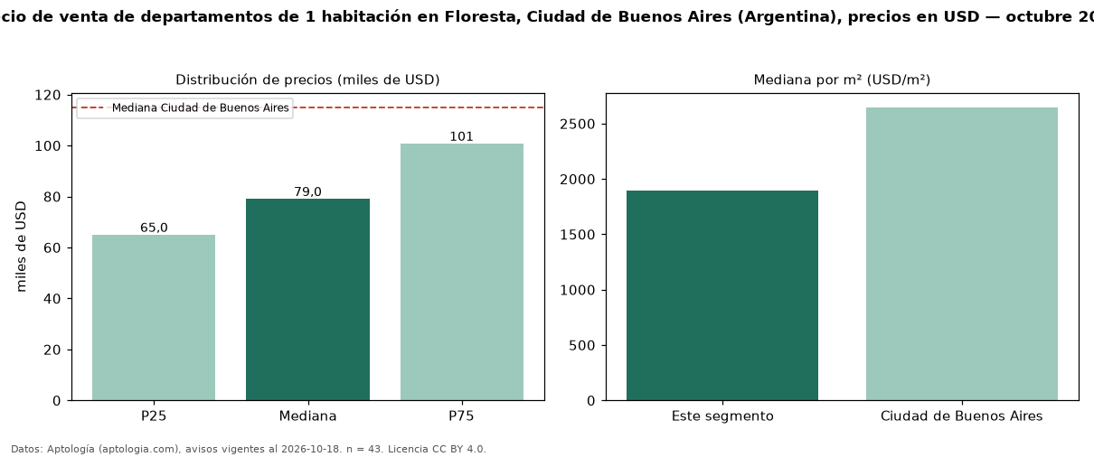 Precio de venta de departamentos de 1 habitación en Floresta, Ciudad de Buenos Aires (Argentina), precios en USD — octubre 2026