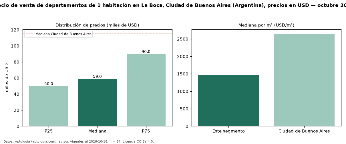 Precio de venta de departamentos de 1 habitación en La Boca, Ciudad de Buenos Aires (Argentina), precios en USD — octubre 2026