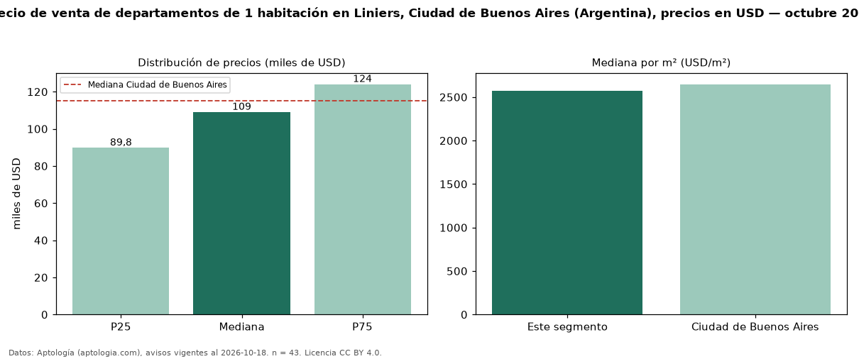 Precio de venta de departamentos de 1 habitación en Liniers, Ciudad de Buenos Aires (Argentina), precios en USD — octubre 2026