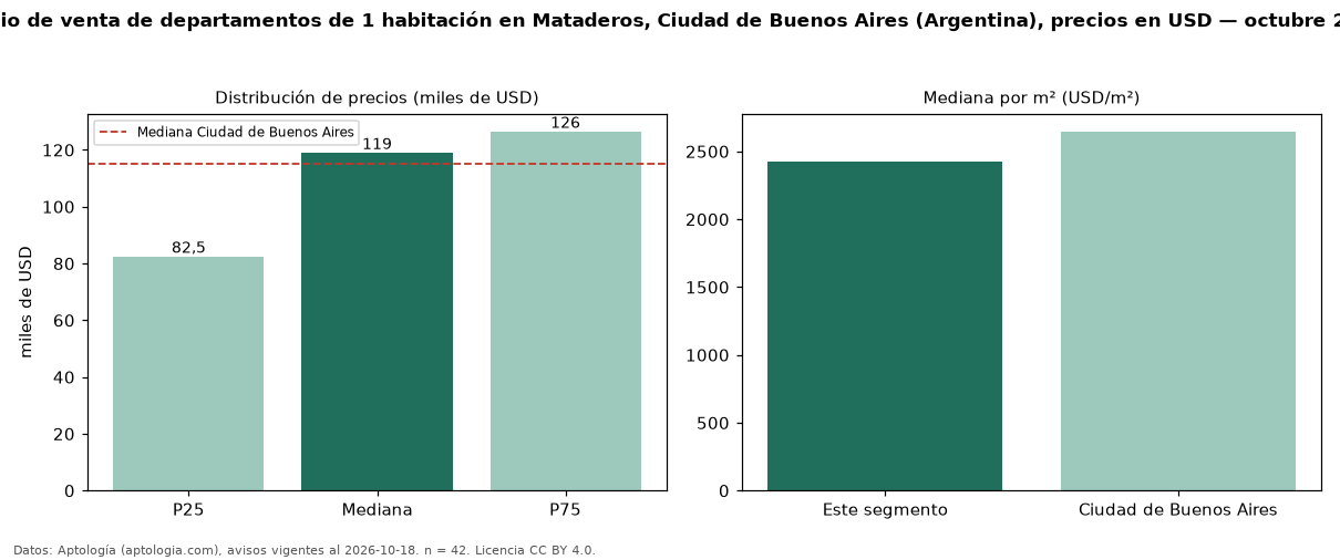 Precio de venta de departamentos de 1 habitación en Mataderos, Ciudad de Buenos Aires (Argentina), precios en USD — octubre 2026